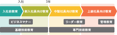 当社の社員教育制度